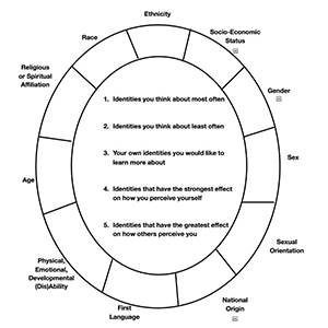 Social Identity Wheel – Equitable Teaching